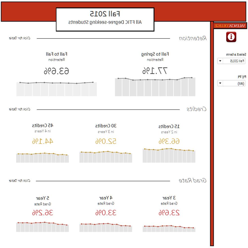 Strategic Indicators